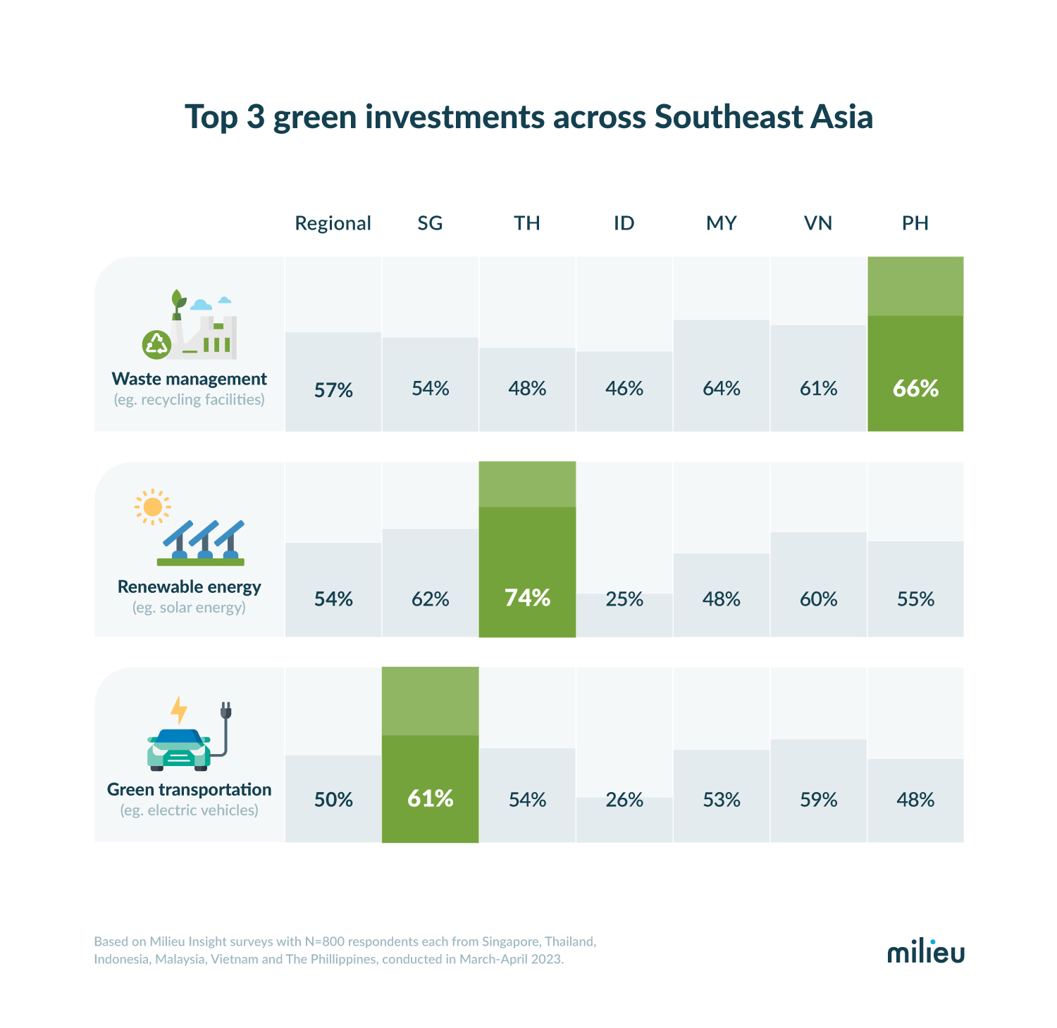 Survey: 64% of regional consumers will opt for environmentally friendly products and services